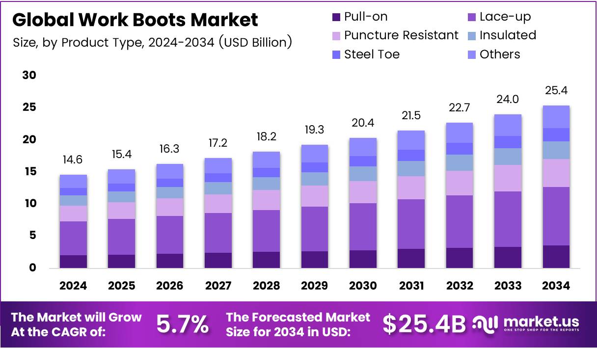 工作靴市场(2025-2034)
