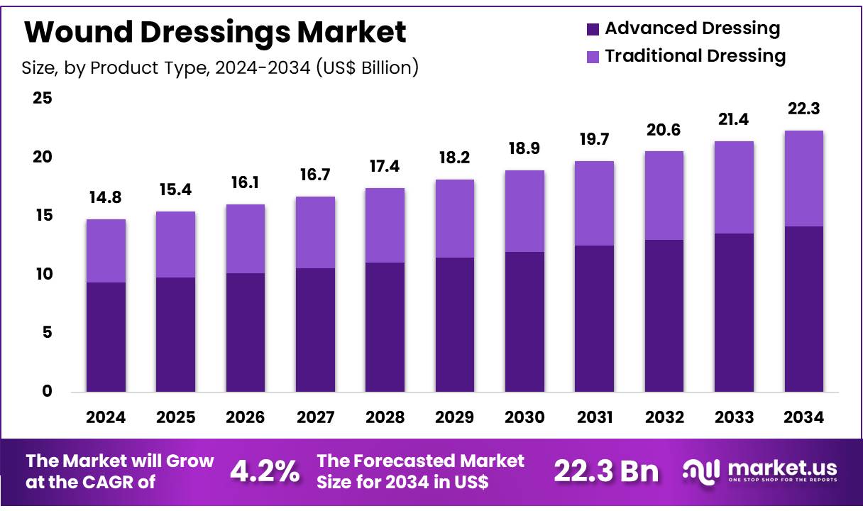伤口敷料市场(2025-2034)