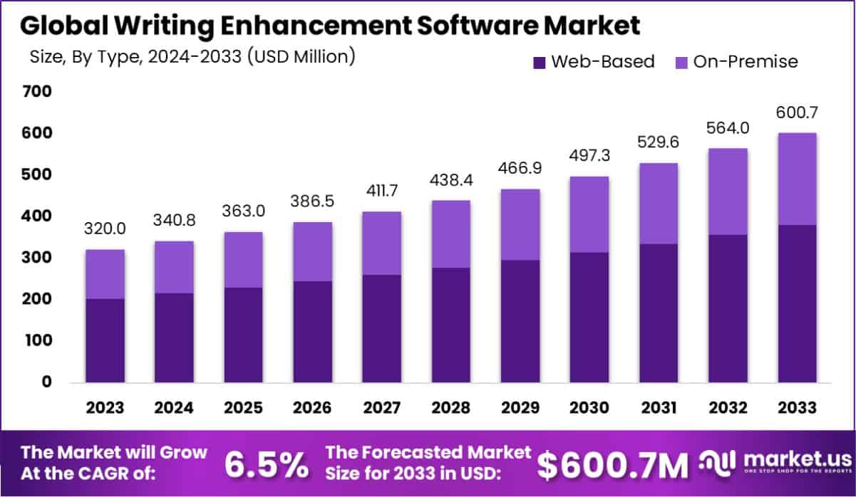 写作增强软件市场(2024-2033)