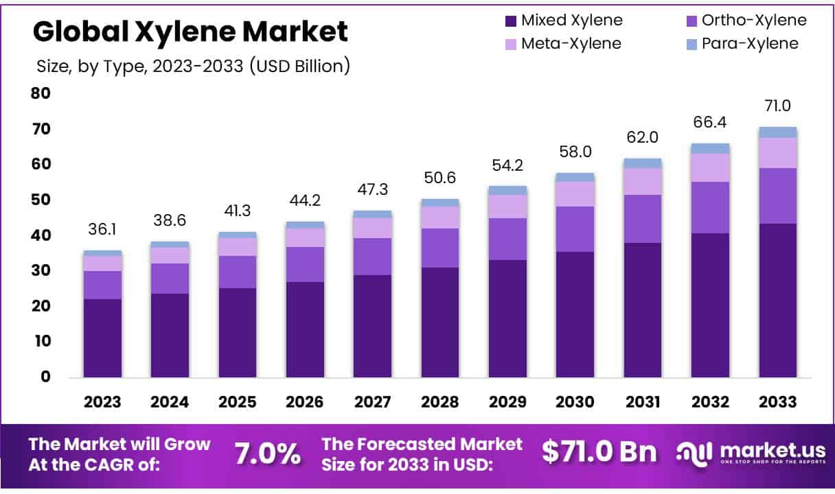 二甲苯市场(2024-2033)