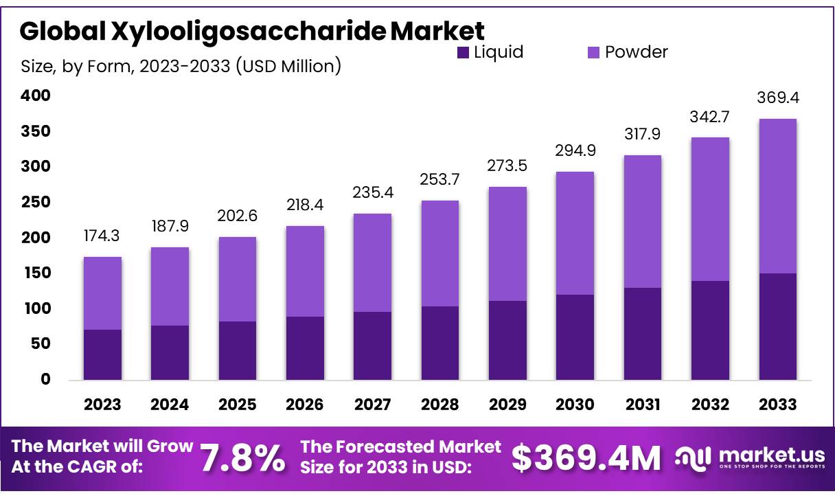 低聚木糖市场(2024-2033)