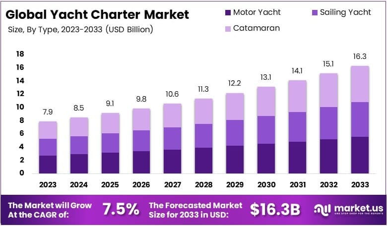 游艇租赁市场(2024-2033)