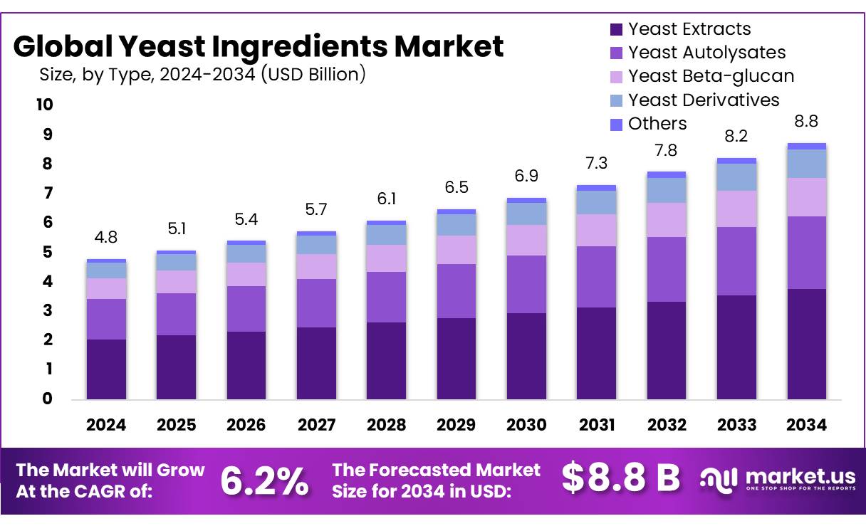 酵母原料市场(2025-2034)