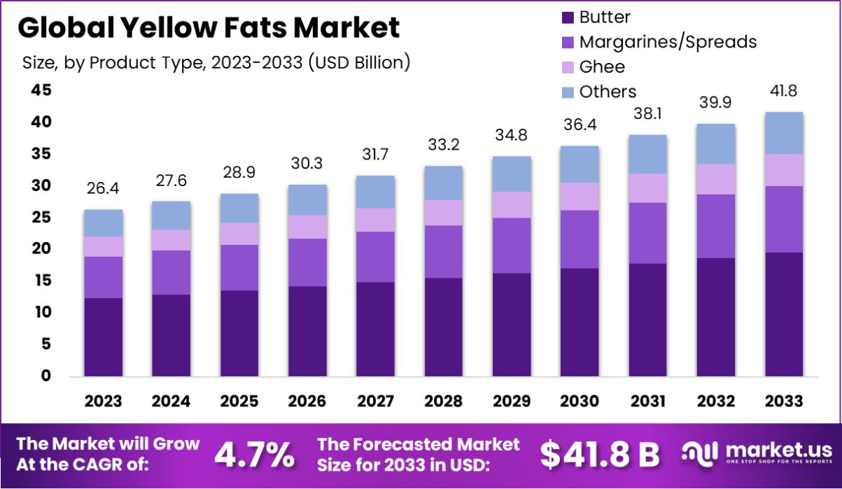 黄脂肪市场(2024-2033)
