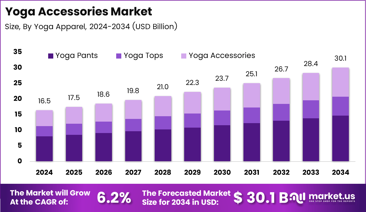 瑜伽配件市场(2025-2034)