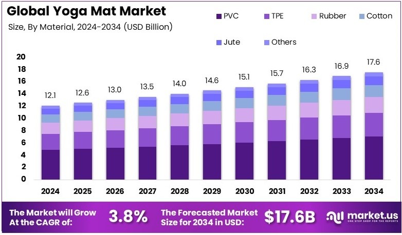 全球瑜伽垫市场(2025-2034)