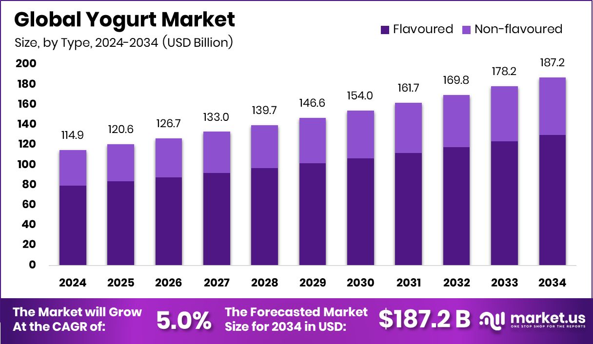 酸奶市场(2025-2034)