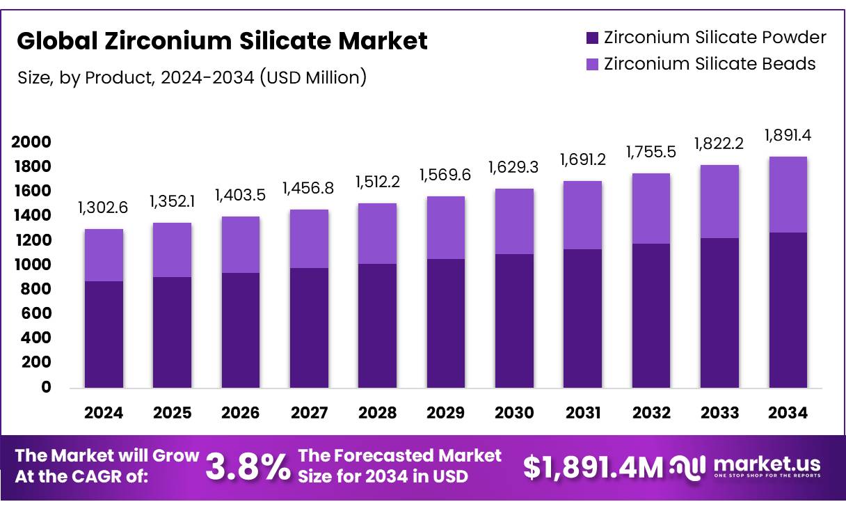 硅酸锆市场(2025-2034)