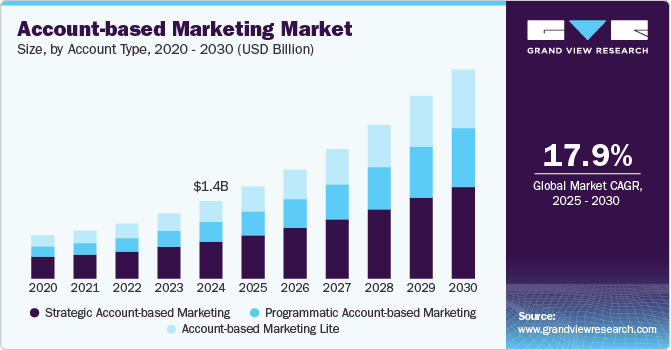 基于帐户的营销市场（2025 - 2030）