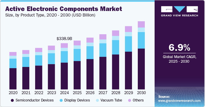有源电子元件市场（2025 - 2030）