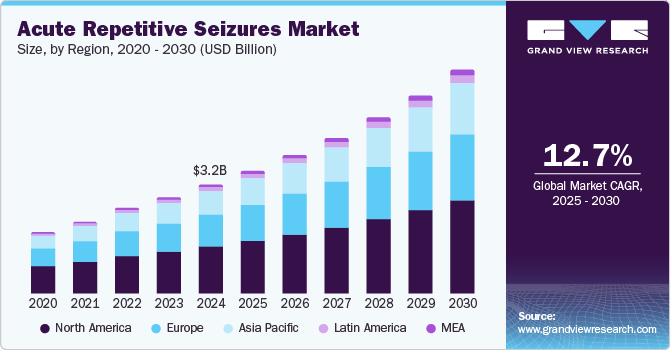 急性重复性癫痫发作市场（2025 - 2030）