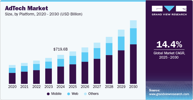 广告技术市场（2025 - 2030）