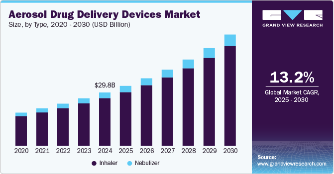 气雾剂给药装置市场（2025 - 2030）