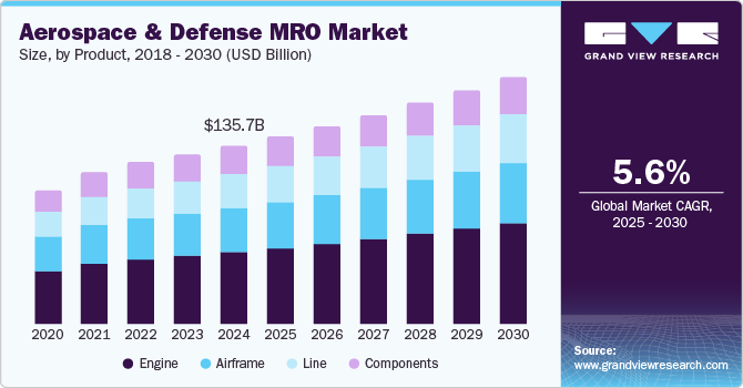 航空航天和国防 MRO 市场（2025 - 2030）