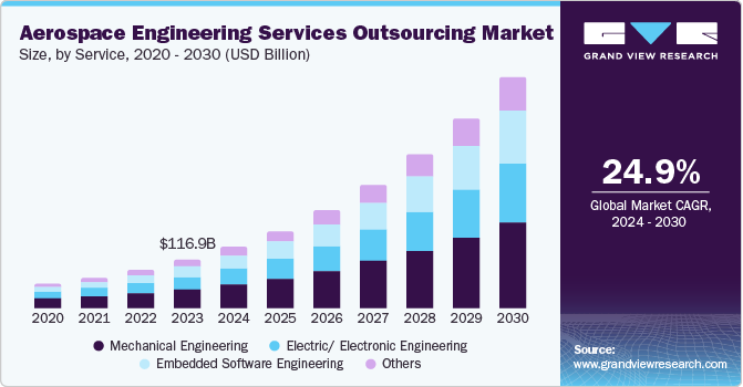 航空航天工程服务外包市场（2024-2030）