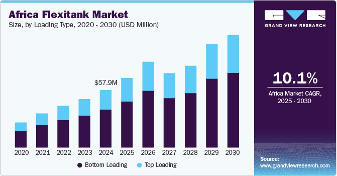 非洲液袋市场（2025 - 2030）
