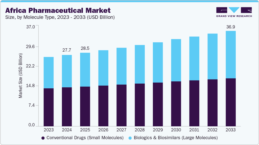 非洲医药市场（2025 - 2033）
