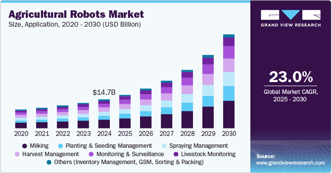 农业机器人市场（2025 - 2030）