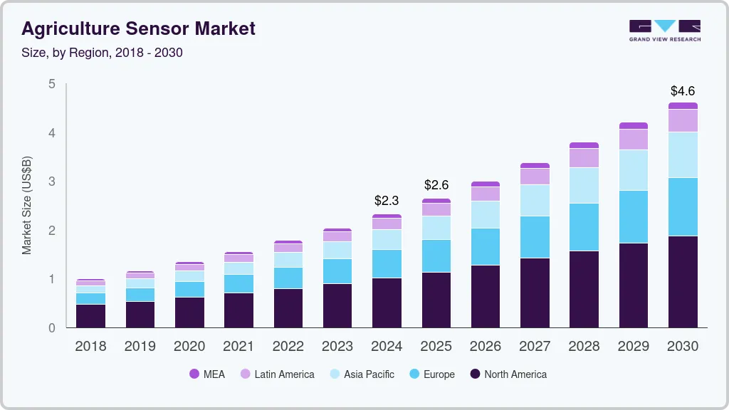 农业传感器市场（2025 - 2030）
