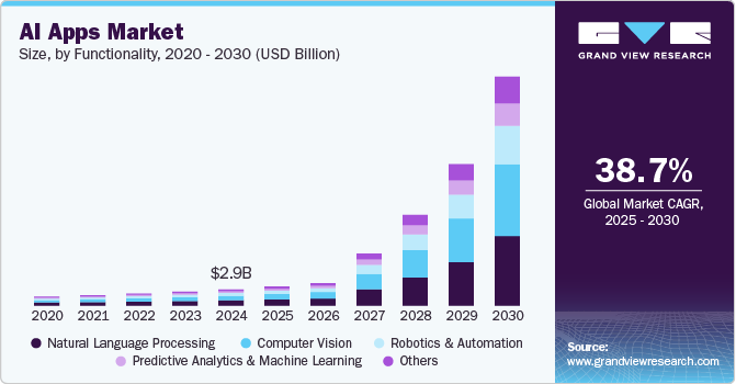 人工智能应用市场（2025 - 2030）