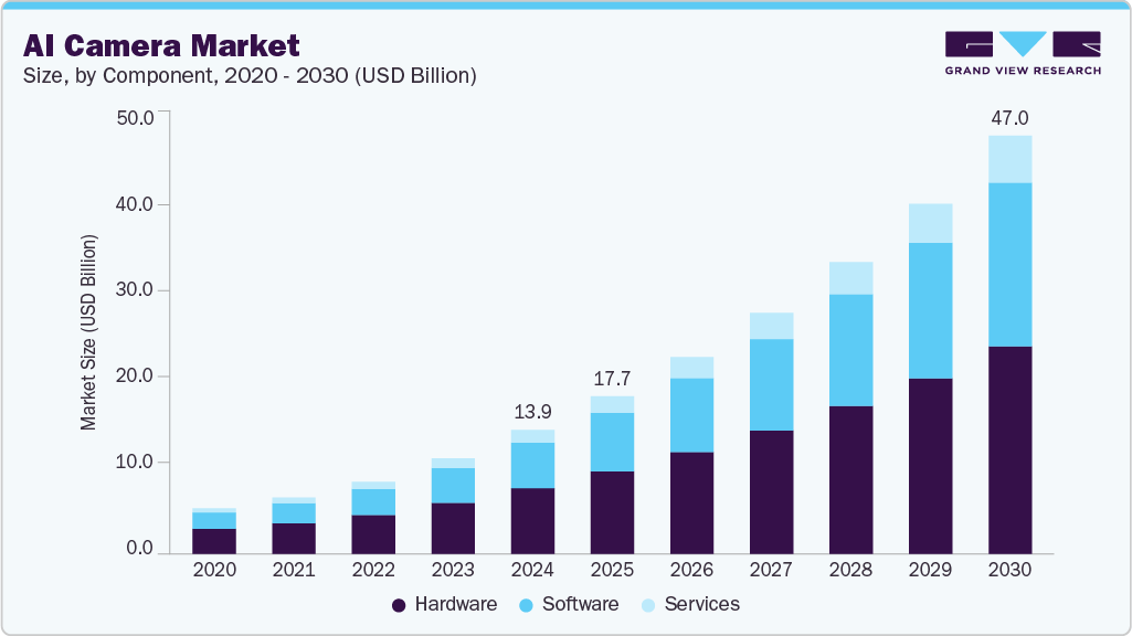 AI相机市场（2025-2030）