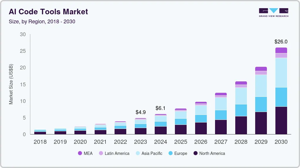 AI代码工具市场（2024-2030）