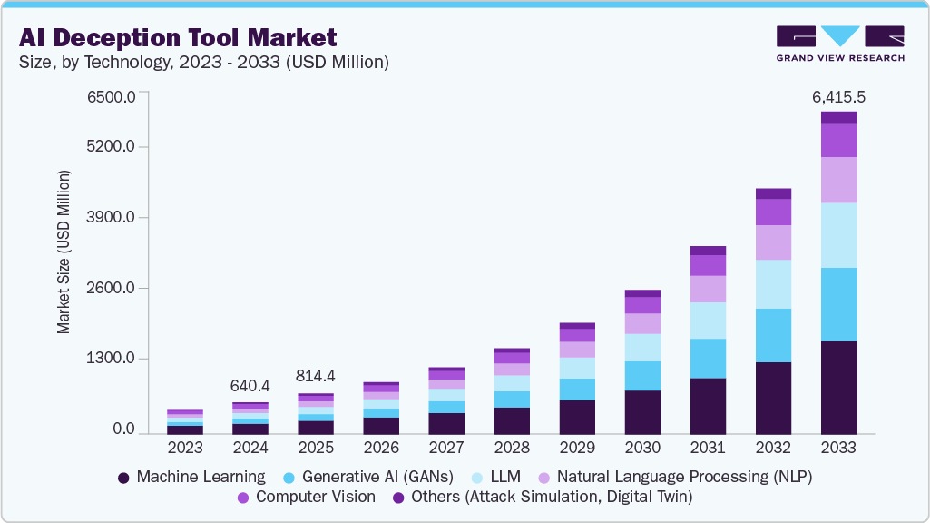 人工智能欺骗工具市场（2025 - 2033）