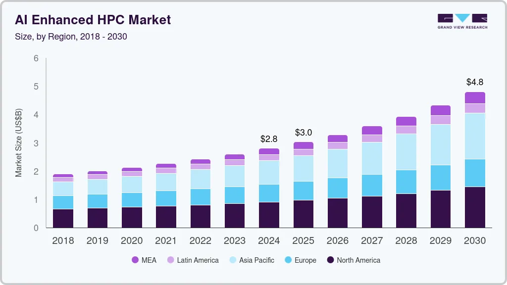 AI 增强 HPC 市场（2024 - 2030）