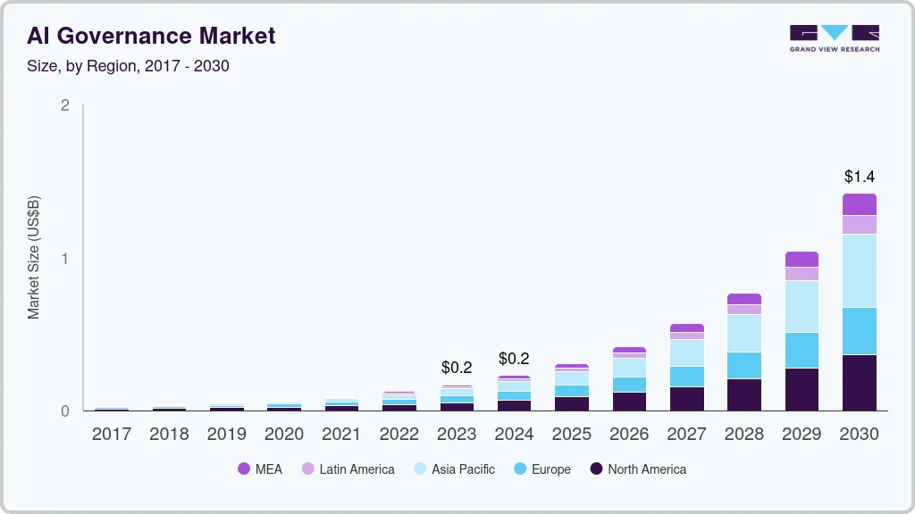 人工智能治理市场（2025-2030）