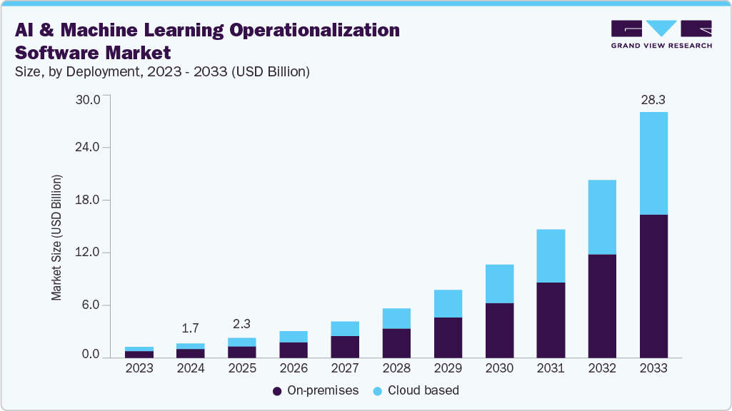 人工智能和机器学习运营软件市场（2025 - 2033）