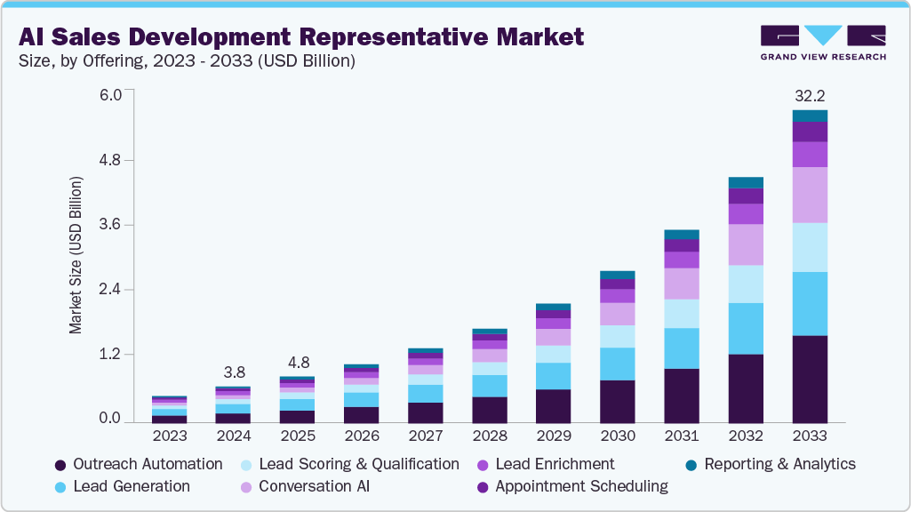 人工智能销售发展代表市场（2025 - 2033）