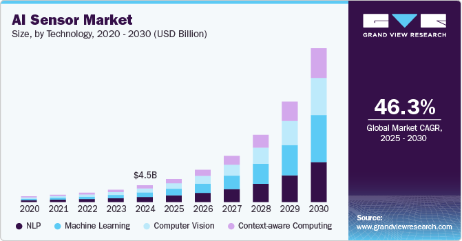 人工智能传感器市场（2025 - 2030）