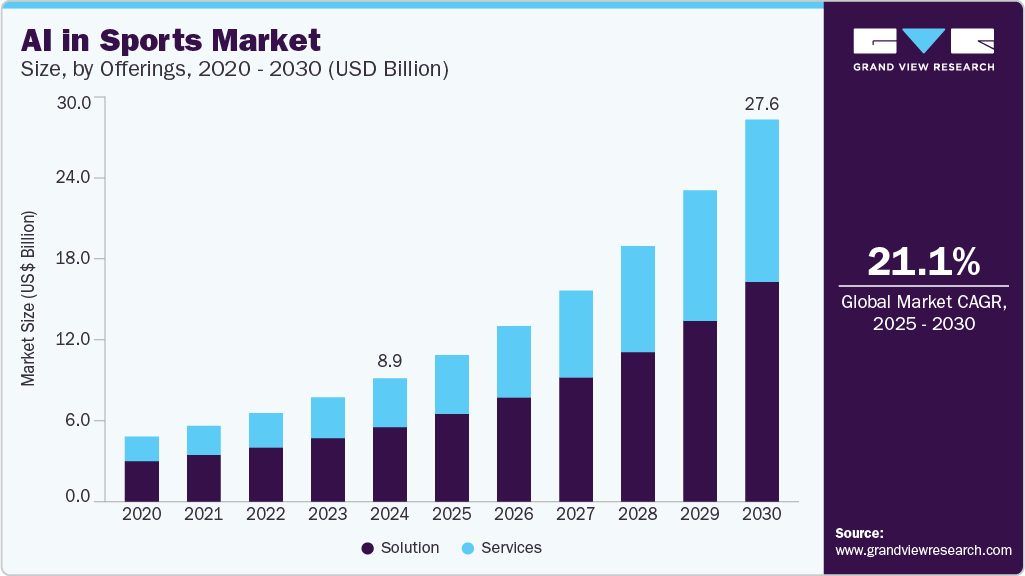 体育市场中的人工智能（2025 - 2030）