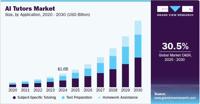 人工智能导师市场（2025 - 2030）