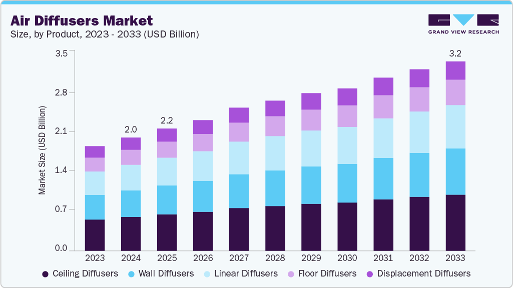 空气扩散器市场（2025 - 2033）