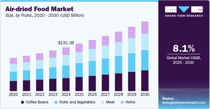 风干食品市场（2025 - 2030）