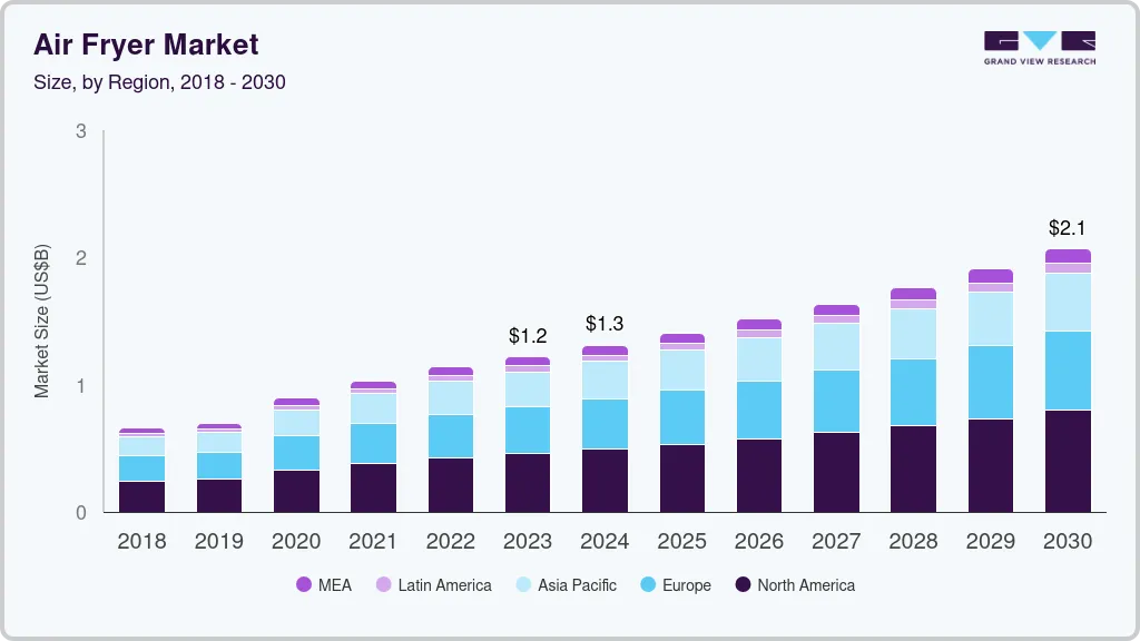 空气炸锅市场 (2024 - 2030)