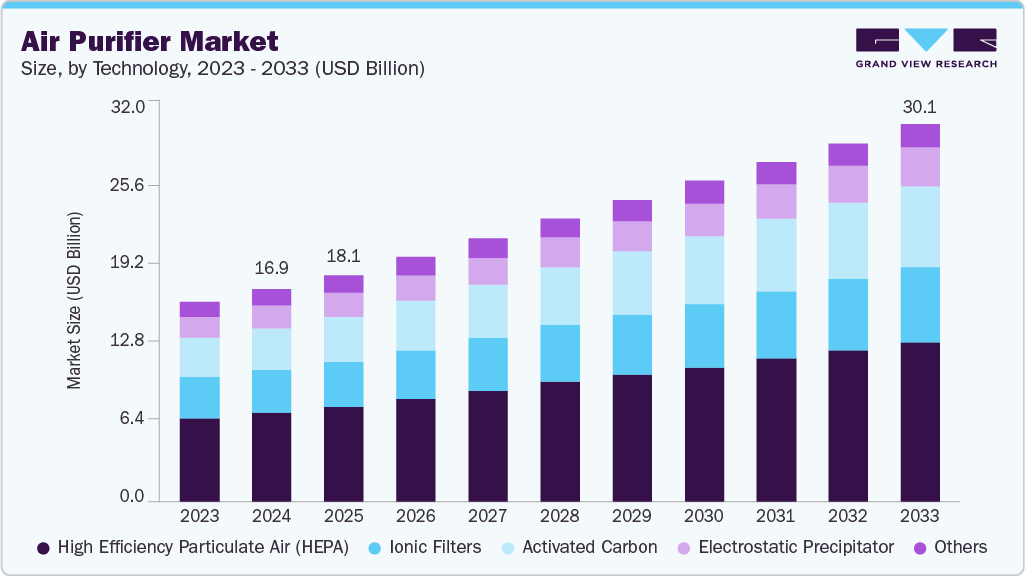 空气净化器市场（2025 - 2033）