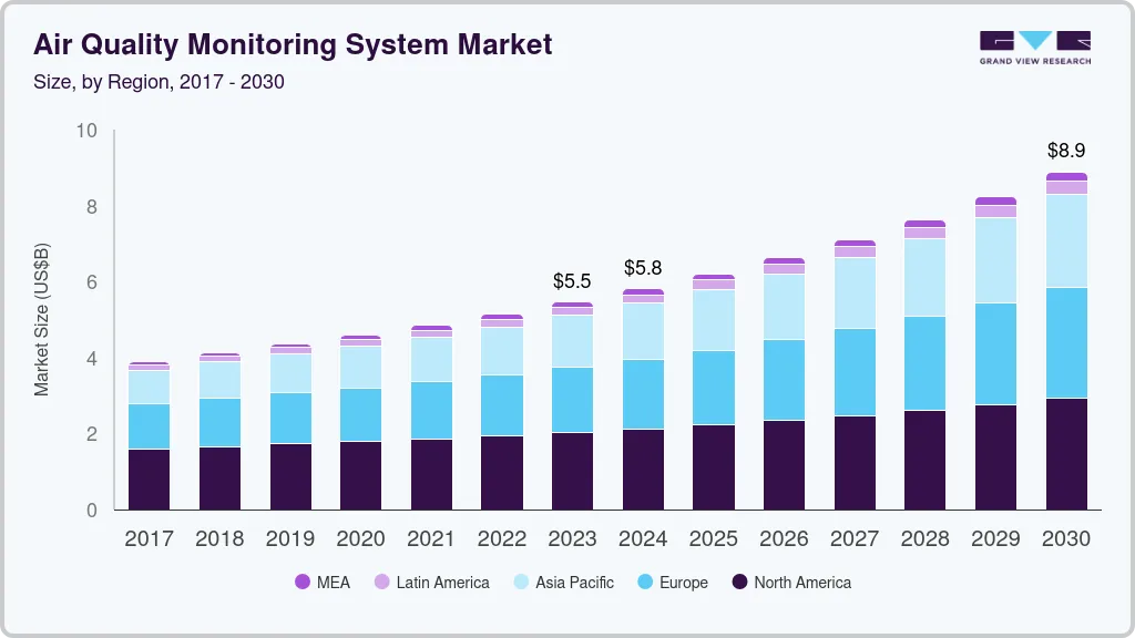 空气质量监测系统市场（2025 - 2030）