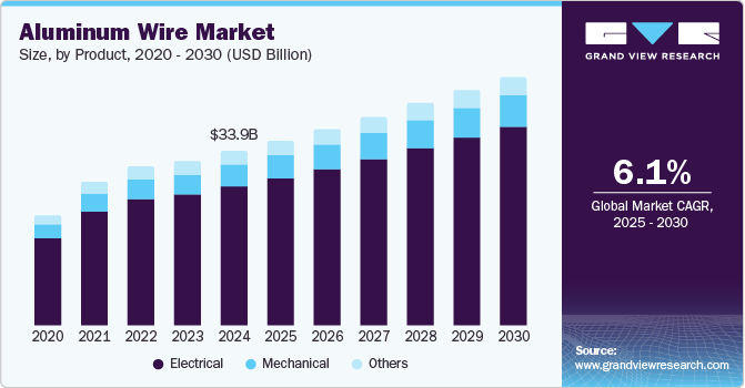 铝线市场（2025 - 2030）