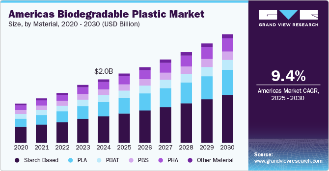 美洲生物降解塑料市场（2025 - 2030）