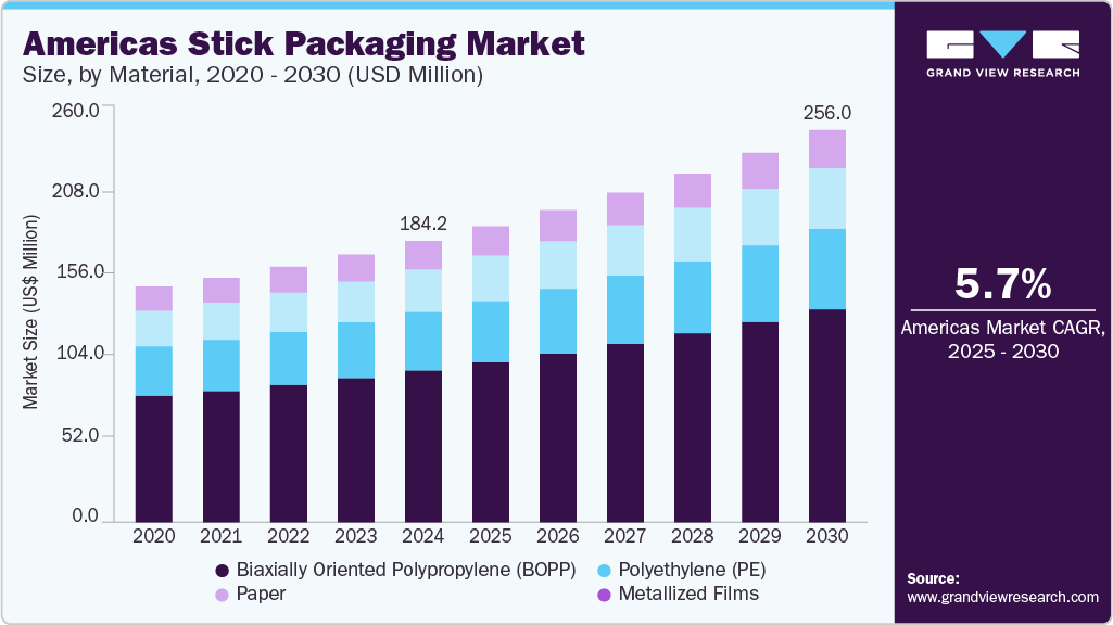 美洲棒包装市场（2025 - 2030）