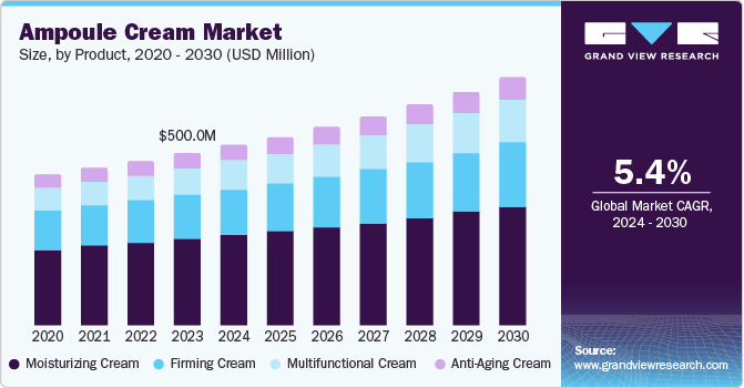 安瓶霜市场 (2024 - 2030)