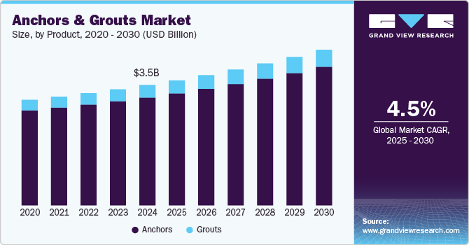 锚固剂和灌浆市场（2025 - 2030）