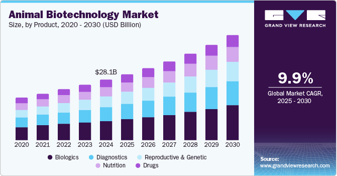 动物生物技术市场（2025 - 2030）