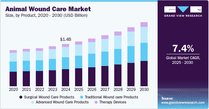 动物伤口护理市场（2025 - 2030）