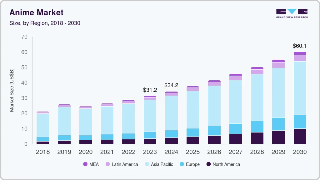 动漫市场（2025 - 2030）