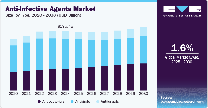 抗感染剂市场（2025 - 2030）