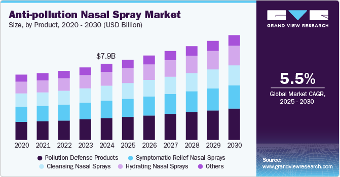 抗污染鼻喷雾剂市场（2025-2030）