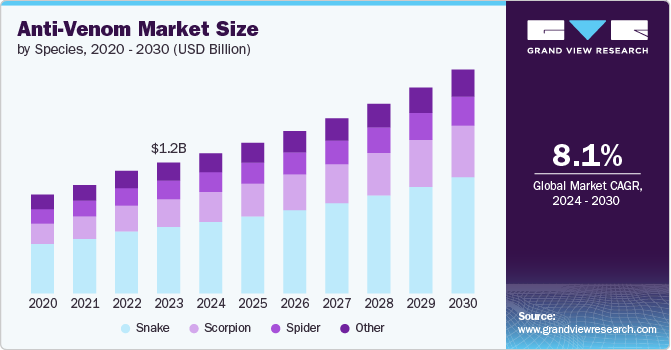 抗蛇毒血清市场（2024 - 2030）